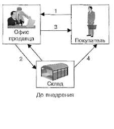 Схема информационных потоков процесса приобретения товара до внедрения электронной торговли
