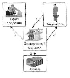 Схема информационных потоков процесса приобретения товара после внедрения электронной торговли